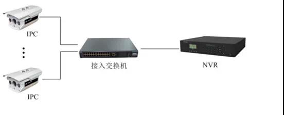 監控工程項目，到底該如何組網(wǎng)？